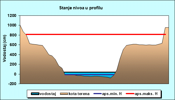 Stanje nivoa u profilu