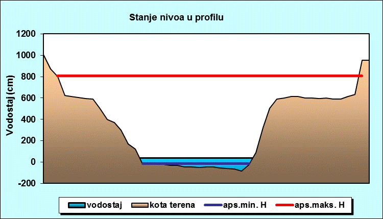 Stanje nivoa u profilu