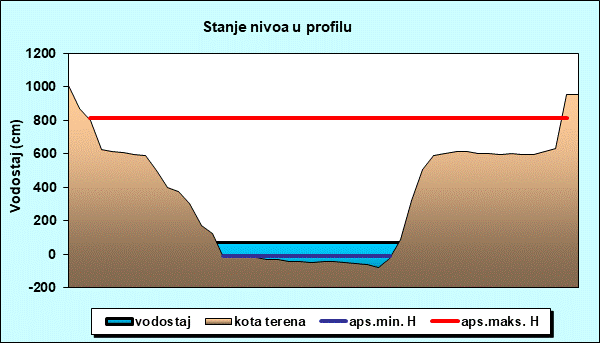 Stanje nivoa u profilu
