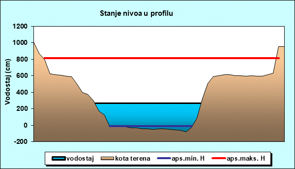Stanje nivoa u profilu