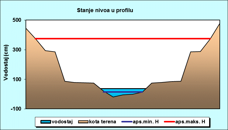 Stanje nivoa u profilu