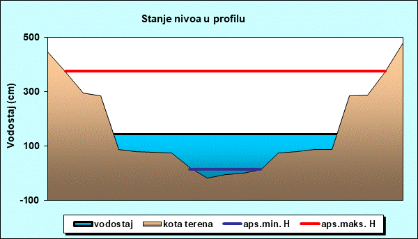 Stanje nivoa u profilu