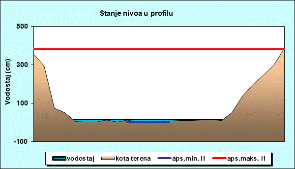 Stanje nivoa u profilu