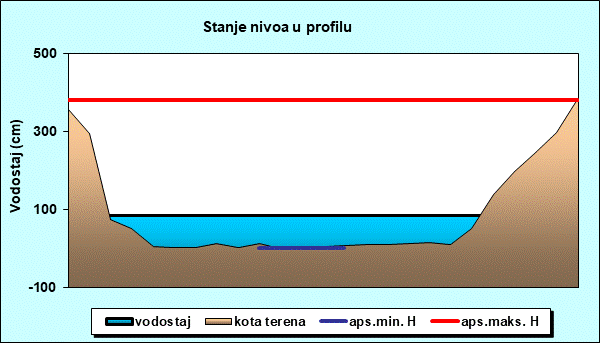 Stanje nivoa u profilu