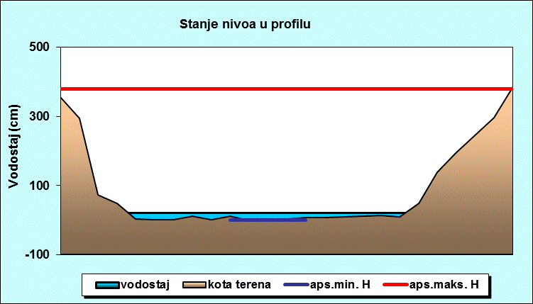 Stanje nivoa u profilu