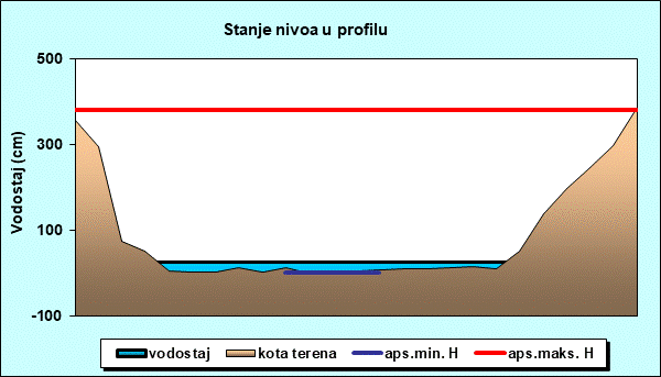 Stanje nivoa u profilu