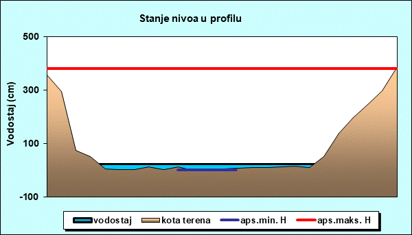 Stanje nivoa u profilu
