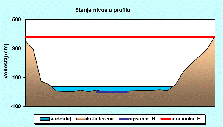 Stanje nivoa u profilu