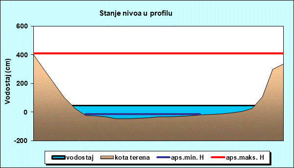 Stanje nivoa u profilu