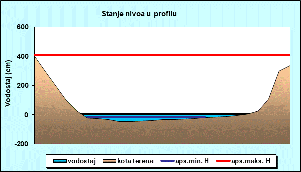 Stanje nivoa u profilu
