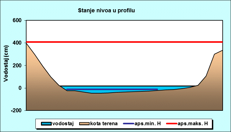 Stanje nivoa u profilu