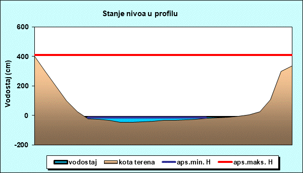 Stanje nivoa u profilu