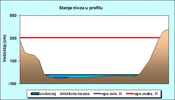 Stanje nivoa u profilu