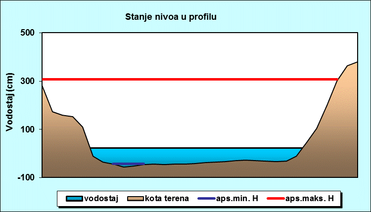 Stanje nivoa u profilu