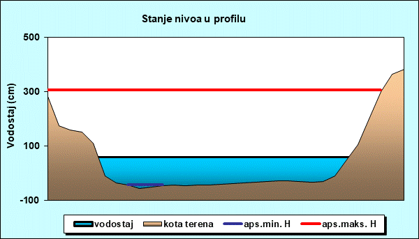 Stanje nivoa u profilu