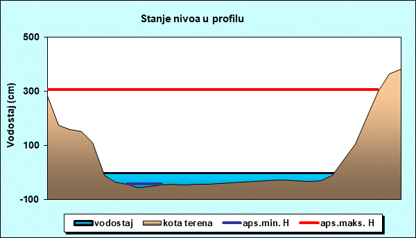 Stanje nivoa u profilu