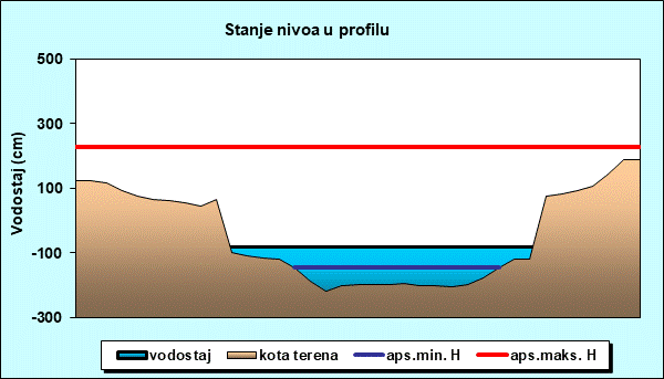 Stanje nivoa u profilu