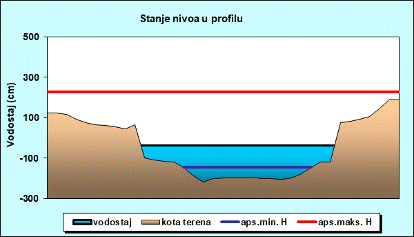Stanje nivoa u profilu