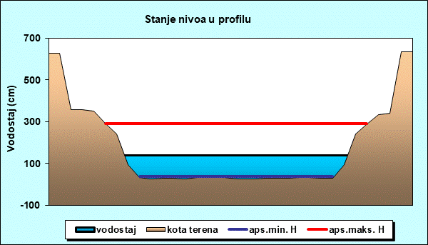 Stanje nivoa u profilu