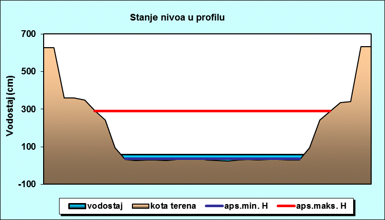 Stanje nivoa u profilu