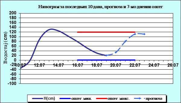 Нивограм за последњих 10 дана, прогноза и опсег