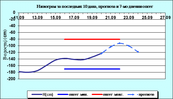 Нивограм за последњих 10 дана, прогноза и опсег
