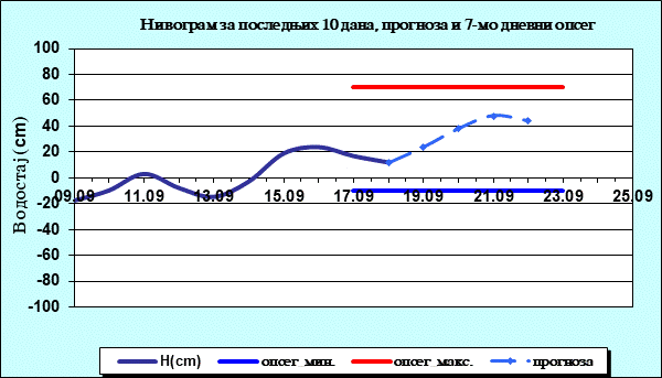 Нивограм за последњих 10 дана, прогноза и опсег