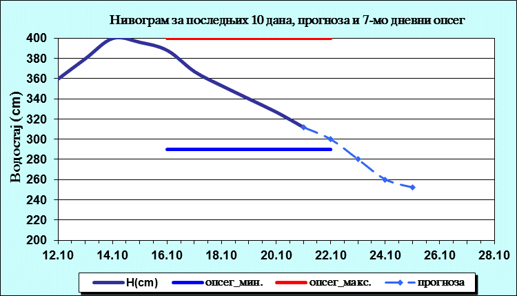 Нивограм за последњих 10 дана, прогноза и опсег