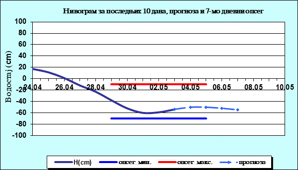 Нивограм за последњих 10 дана, прогноза и опсег