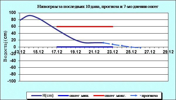 Нивограм за последњих 10 дана, прогноза и опсег