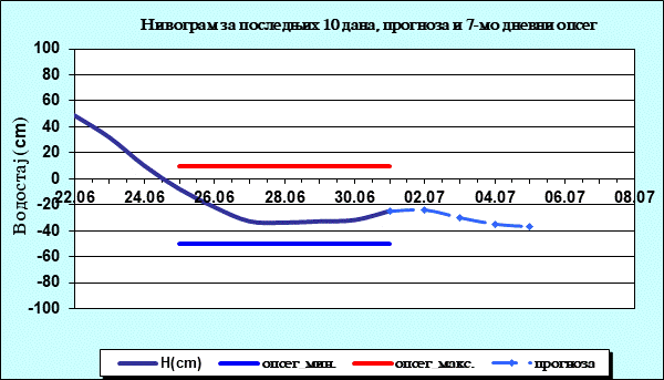 Нивограм за последњих 10 дана, прогноза и опсег