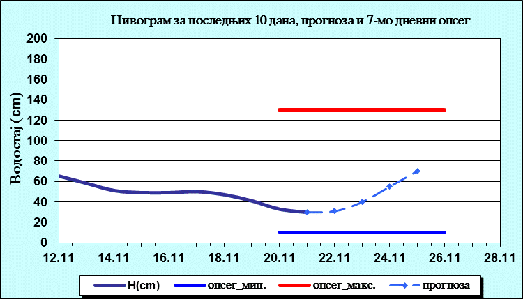 Нивограм за последњих 10 дана, прогноза и опсег