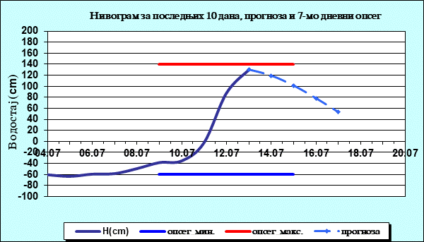 Нивограм за последњих 10 дана, прогноза и опсег