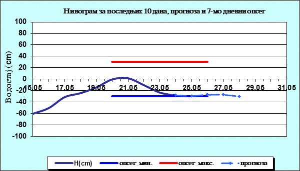 Нивограм за последњих 10 дана, прогноза и опсег