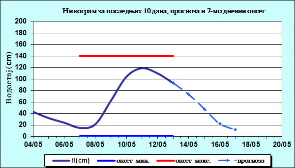 Нивограм за последњих 10 дана, прогноза и опсег