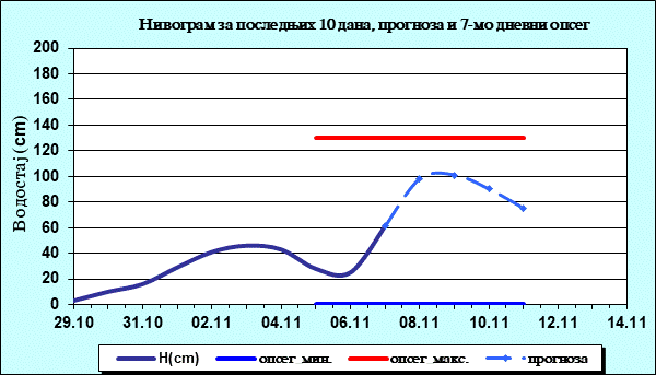 Нивограм за последњих 10 дана, прогноза и опсег