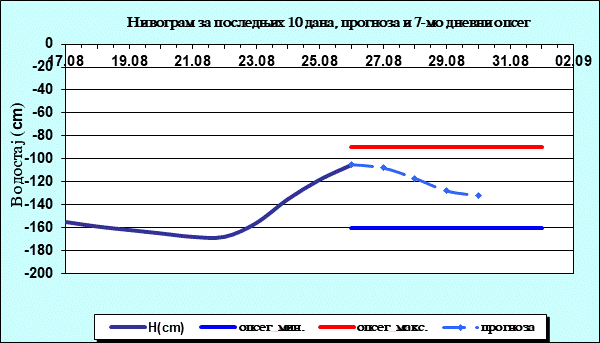 Нивограм за последњих 10 дана, прогноза и опсег