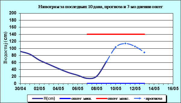 Нивограм за последњих 10 дана, прогноза и опсег