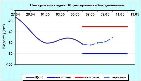 Нивограм за последњих 10 дана, прогноза и опсег