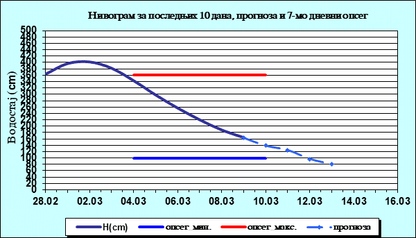 Нивограм за последњих 10 дана, прогноза и опсег