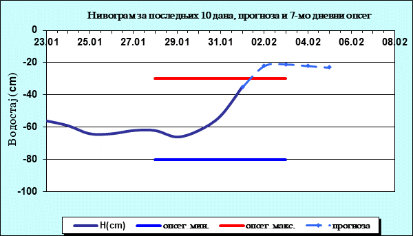 Нивограм за последњих 10 дана, прогноза и опсег