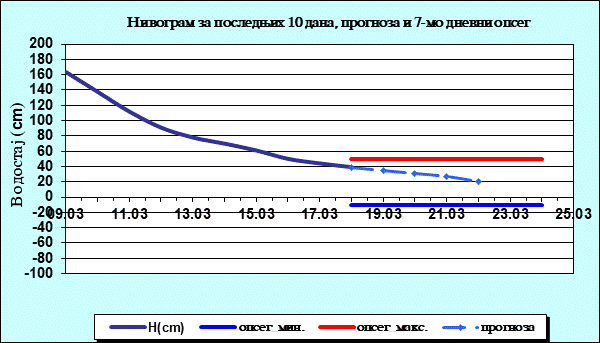 Нивограм за последњих 10 дана, прогноза и опсег