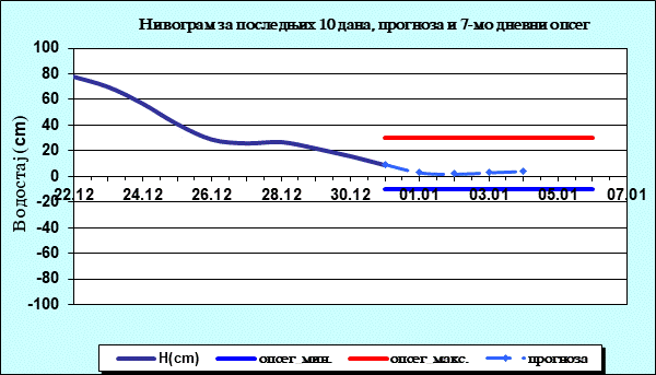 Нивограм за последњих 10 дана, прогноза и опсег
