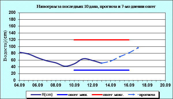 Нивограм за последњих 10 дана, прогноза и опсег