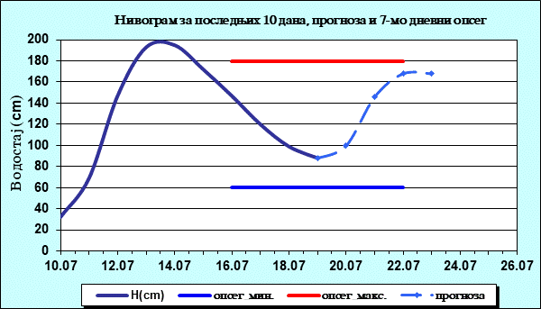 Нивограм за последњих 10 дана, прогноза и опсег