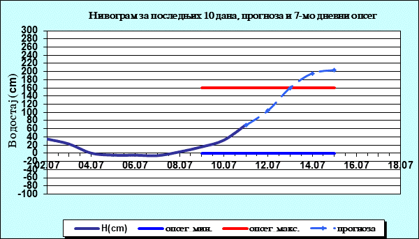 Нивограм за последњих 10 дана, прогноза и опсег