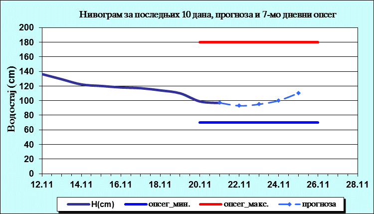 Нивограм за последњих 10 дана, прогноза и опсег