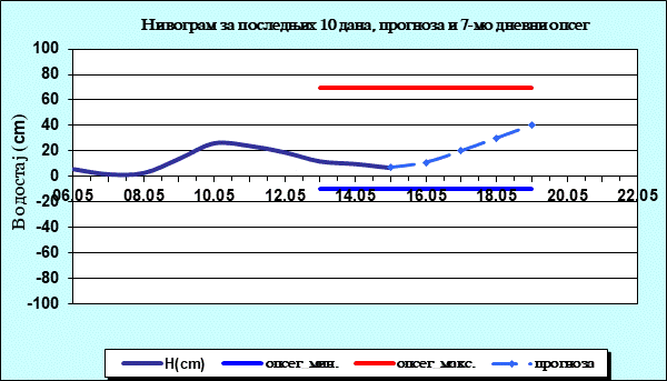 Нивограм за последњих 10 дана, прогноза и опсег