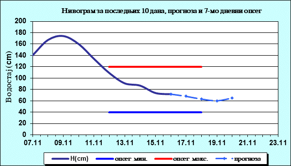 Нивограм за последњих 10 дана, прогноза и опсег