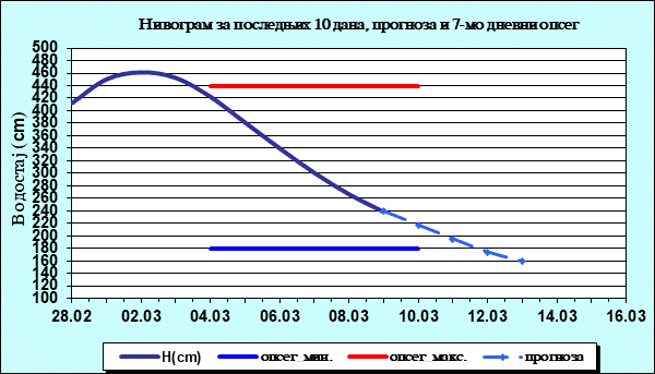 Нивограм за последњих 10 дана, прогноза и опсег